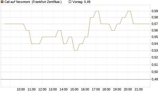 Call auf Newmont [BNP Paribas Emissions- und Handelsges.] Chart