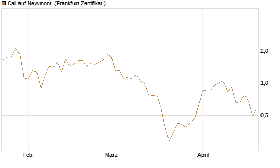 Call auf Newmont [BNP Paribas Emissions- und Handelsges.] Chart