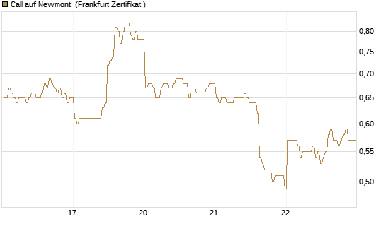 Call auf Newmont [BNP Paribas Emissions- und Handelsges.] Chart