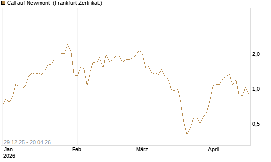 Call auf Newmont [BNP Paribas Emissions- und Handelsges.] Chart