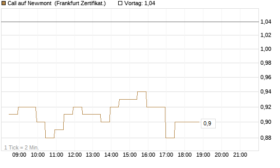 Call auf Newmont [BNP Paribas Emissions- und Handelsges.] Chart