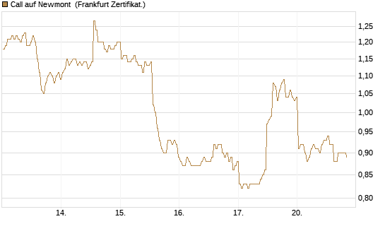 Call auf Newmont [BNP Paribas Emissions- und Handelsges.] Chart