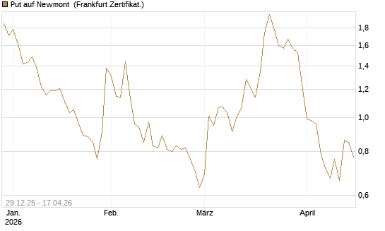 Put auf Newmont [BNP Paribas Emissions- und Handelsges.] Chart