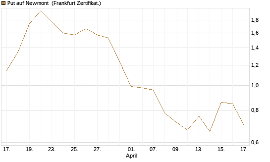 Put auf Newmont [BNP Paribas Emissions- und Handelsges.] Chart