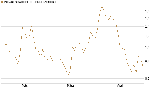 Put auf Newmont [BNP Paribas Emissions- und Handelsges.] Chart