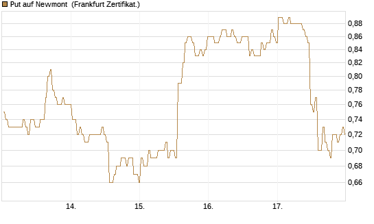 Put auf Newmont [BNP Paribas Emissions- und Handelsges.] Chart