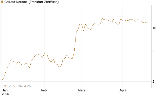 Call auf Nordex [BNP Paribas Emissions- und Handelsges.] Chart