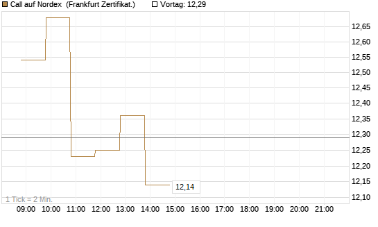 Call auf Nordex [BNP Paribas Emissions- und Handelsges.] Chart