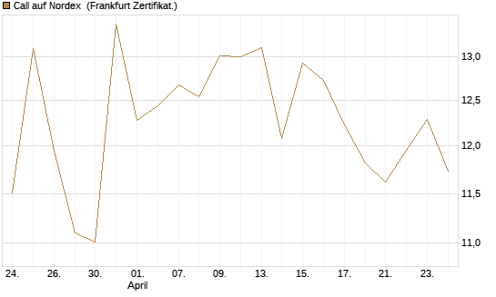 Call auf Nordex [BNP Paribas Emissions- und Handelsges.] Chart