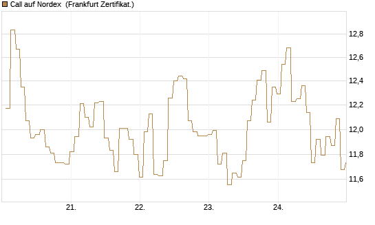 Call auf Nordex [BNP Paribas Emissions- und Handelsges.] Chart