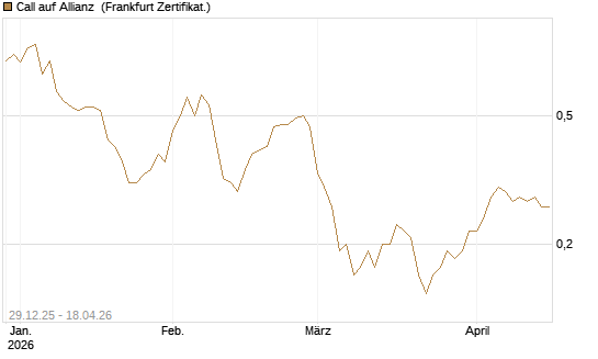Call auf Allianz [BNP Paribas Emissions- und Handelsges.] Chart
