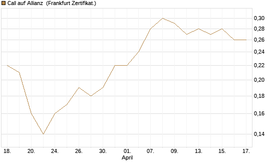 Call auf Allianz [BNP Paribas Emissions- und Handelsges.] Chart
