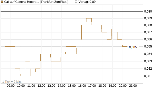 Call auf General Motors [BNP Paribas Emissions- und Handelsges.] Chart