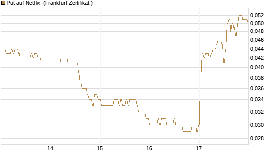 Put auf Netflix [BNP Paribas Emissions- und Handelsges.] Chart