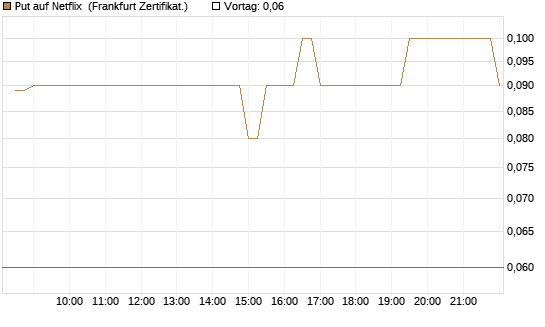 Put auf Netflix [BNP Paribas Emissions- und Handelsges.] Chart