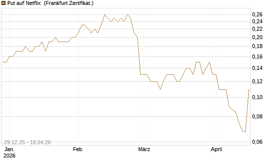 Put auf Netflix [BNP Paribas Emissions- und Handelsges.] Chart