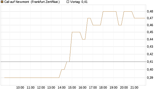 Call auf Newmont [BNP Paribas Emissions- und Handelsges.] Chart