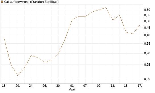 Call auf Newmont [BNP Paribas Emissions- und Handelsges.] Chart