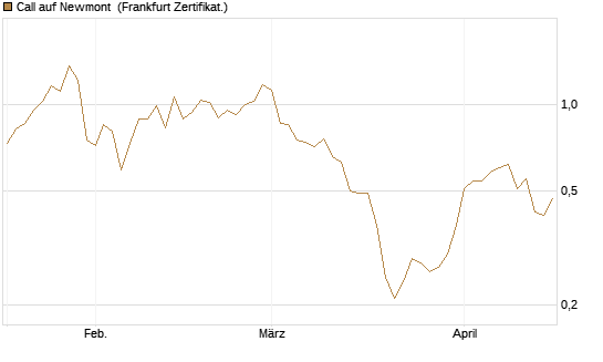Call auf Newmont [BNP Paribas Emissions- und Handelsges.] Chart