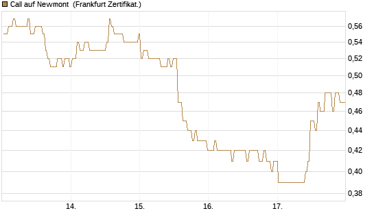 Call auf Newmont [BNP Paribas Emissions- und Handelsges.] Chart
