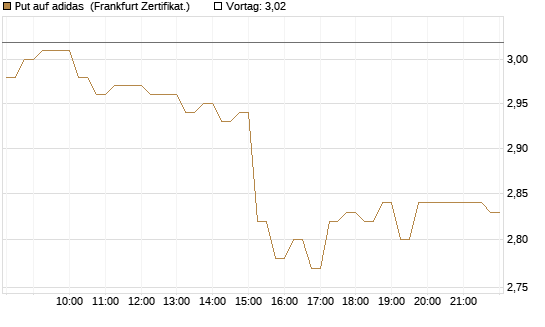 Put auf adidas [DZ BANK AG] Chart