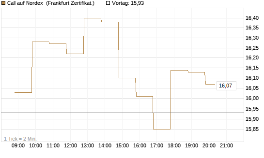 Call auf Nordex [BNP Paribas Emissions- und Handelsges.] Chart