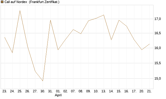 Call auf Nordex [BNP Paribas Emissions- und Handelsges.] Chart