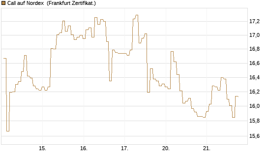 Call auf Nordex [BNP Paribas Emissions- und Handelsges.] Chart