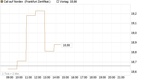 Call auf Nordex [BNP Paribas Emissions- und Handelsges.] Chart