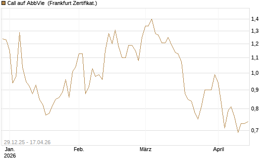 Call auf AbbVie [BNP Paribas Emissions- und Handelsges.] Chart