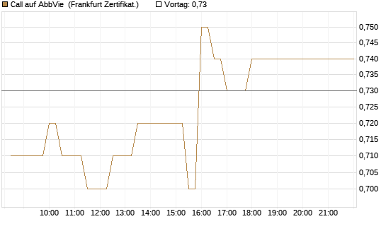 Call auf AbbVie [BNP Paribas Emissions- und Handelsges.] Chart