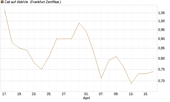 Call auf AbbVie [BNP Paribas Emissions- und Handelsges.] Chart