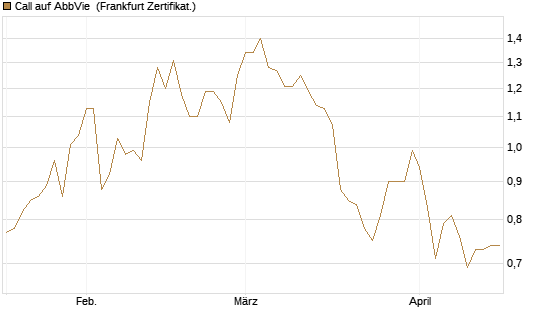 Call auf AbbVie [BNP Paribas Emissions- und Handelsges.] Chart