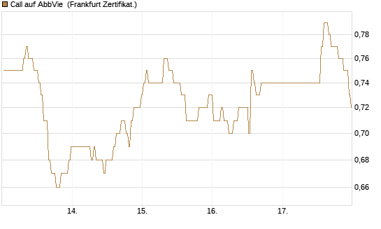Call auf AbbVie [BNP Paribas Emissions- und Handelsges.] Chart
