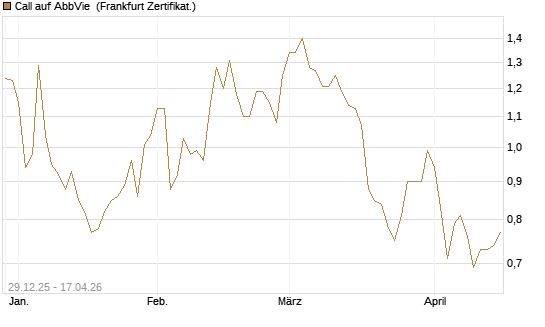 Call auf AbbVie [BNP Paribas Emissions- und Handelsges.] Chart