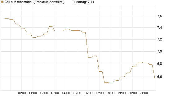Call auf Albemarle [BNP Paribas Emissions- und Handelsges.] Chart