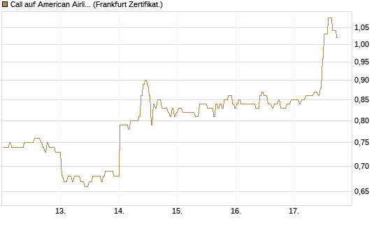 Call auf American Airlines Group [BNP Paribas Emissions- und Handelsges.] Chart