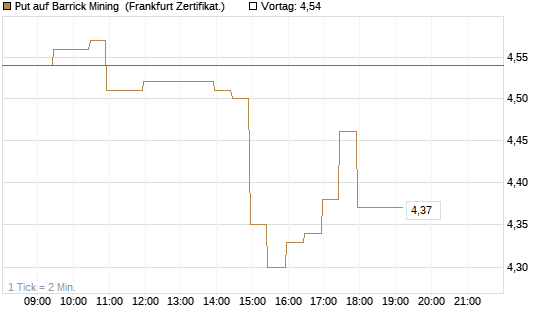 Put auf Barrick Mining [BNP Paribas Emissions- und Handelsges.] Chart