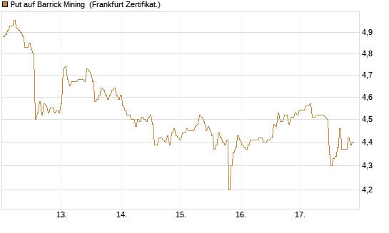Put auf Barrick Mining [BNP Paribas Emissions- und Handelsges.] Chart