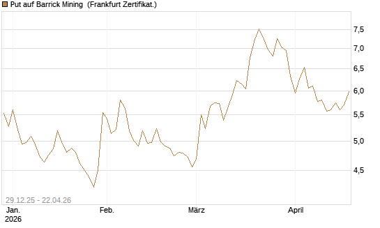 Put auf Barrick Mining [BNP Paribas Emissions- und Handelsges.] Chart