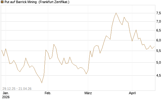 Put auf Barrick Mining [BNP Paribas Emissions- und Handelsges.] Chart