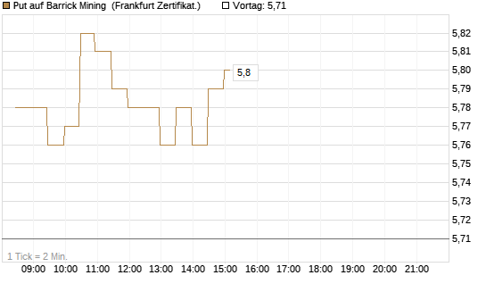 Put auf Barrick Mining [BNP Paribas Emissions- und Handelsges.] Chart