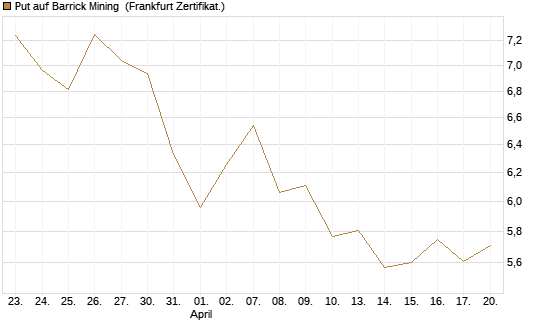 Put auf Barrick Mining [BNP Paribas Emissions- und Handelsges.] Chart