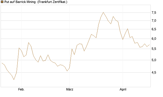 Put auf Barrick Mining [BNP Paribas Emissions- und Handelsges.] Chart