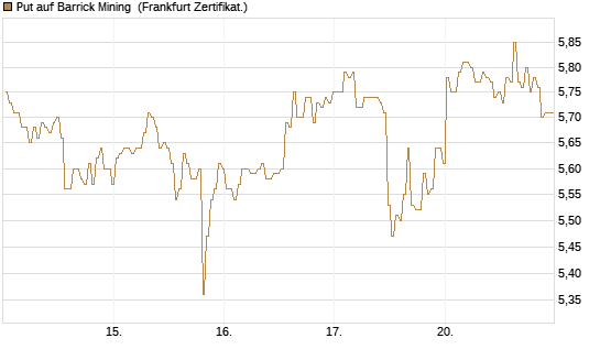 Put auf Barrick Mining [BNP Paribas Emissions- und Handelsges.] Chart