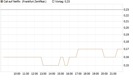 Call auf Netflix [BNP Paribas Emissions- und Handelsges.] Chart