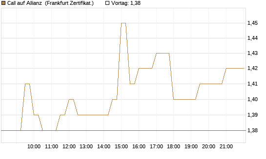 Call auf Allianz [BNP Paribas Emissions- und Handelsges.] Chart