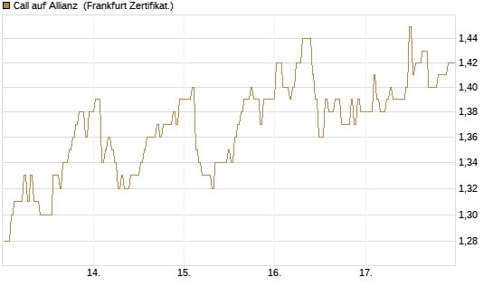 Call auf Allianz [BNP Paribas Emissions- und Handelsges.] Chart