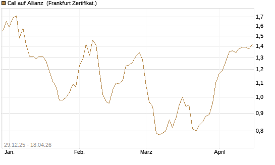 Call auf Allianz [BNP Paribas Emissions- und Handelsges.] Chart