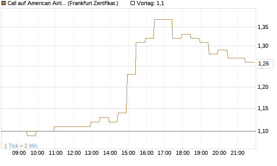 Call auf American Airlines Group [BNP Paribas Emissions- und Handelsges.] Chart